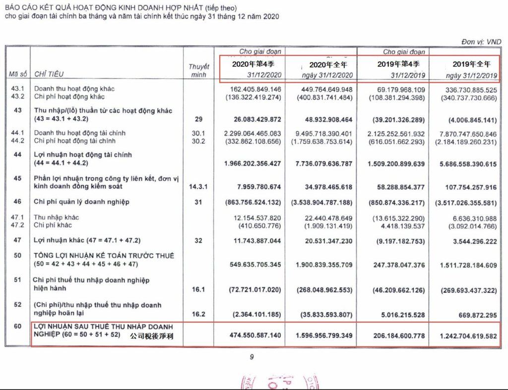 2020年保越保險集團稅前利潤逾1.9萬越盾 越南財經 越南新聞
