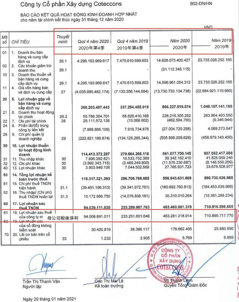 2020年全年Coteccons獲淨利逾四千五百億越盾 越南財經 越南新聞
