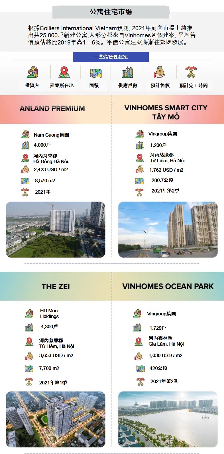 2021年河內各類不動產市場供應情況 越南財經 越南新聞