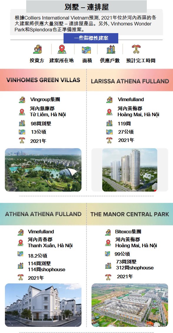 2021年河內各類不動產市場供應情況 越南財經 越南新聞