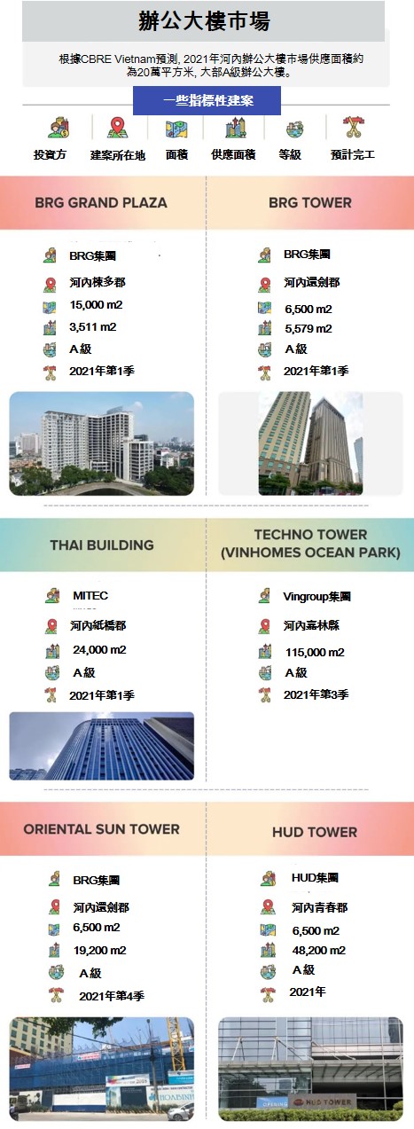 2021年河內各類不動產市場供應情況 越南財經 越南新聞