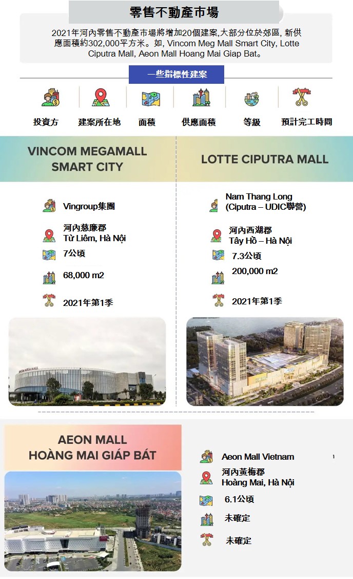 2021年河內各類不動產市場供應情況 越南財經 越南新聞