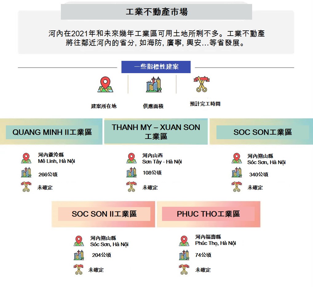 2021年河內各類不動產市場供應情況 越南Vingroup集團