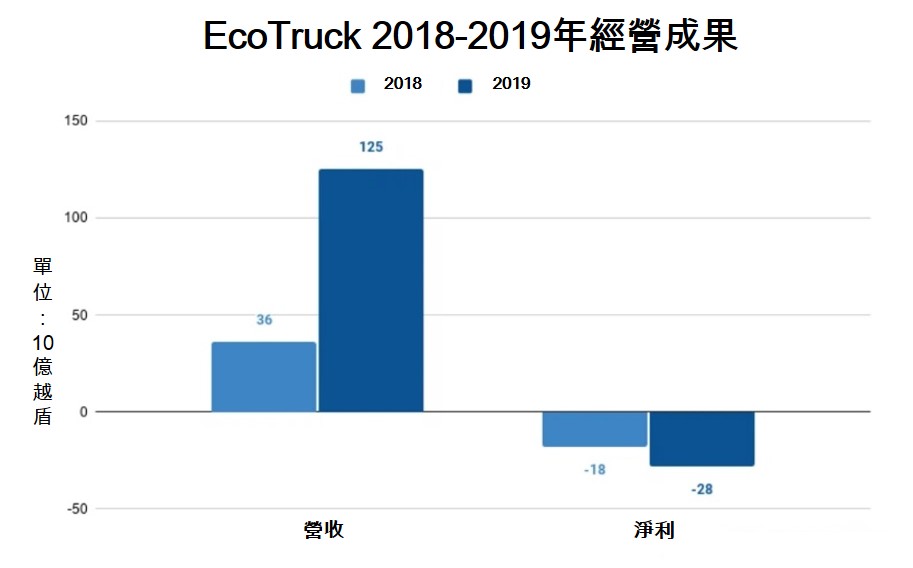 物流新創公司EcoTruck獲VNG投資850億越盾 越南財經 越南新聞