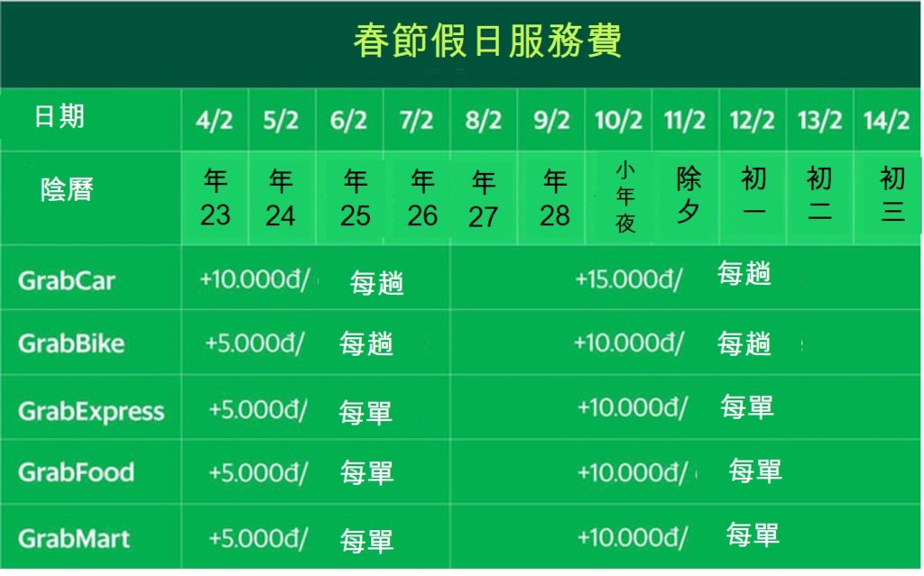 叫車和外送APP在春節期間將酌收節假日服務費 越南財經 越南新聞