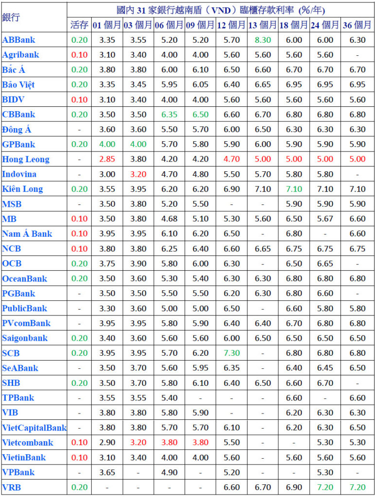 2021年02月份越南各家銀行存款利率比較表 越南財經 越南新聞