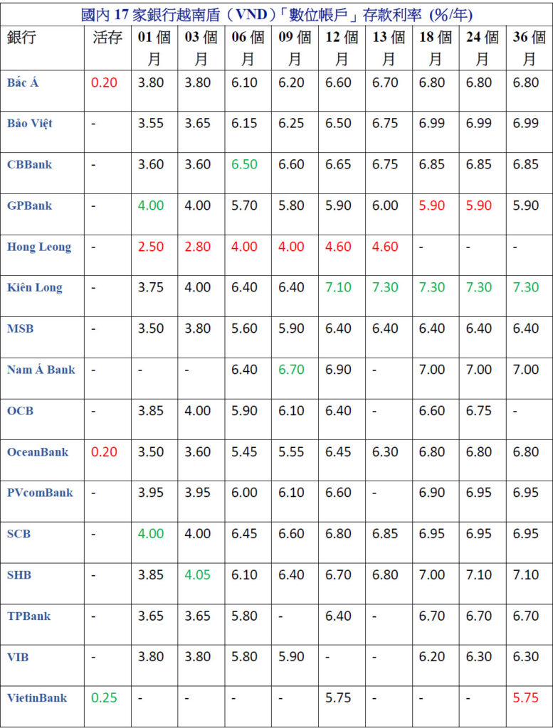 2021年02月份越南各家銀行存款利率比較表 越南財經 越南新聞