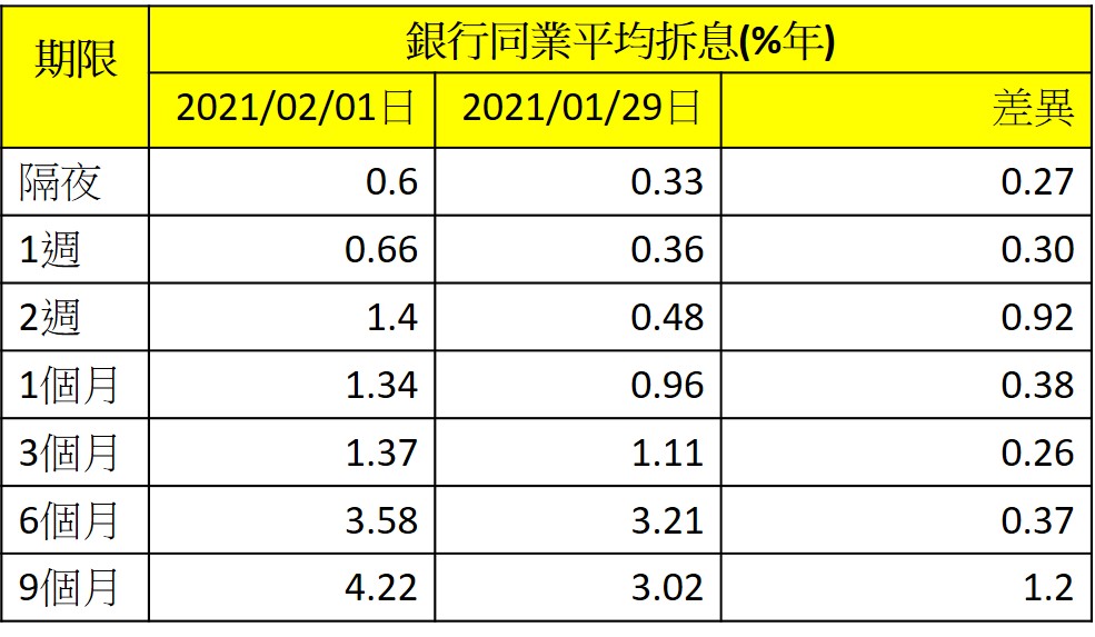 越南銀行同業拆放利率半個月內上漲6倍 越南財經 越南新聞