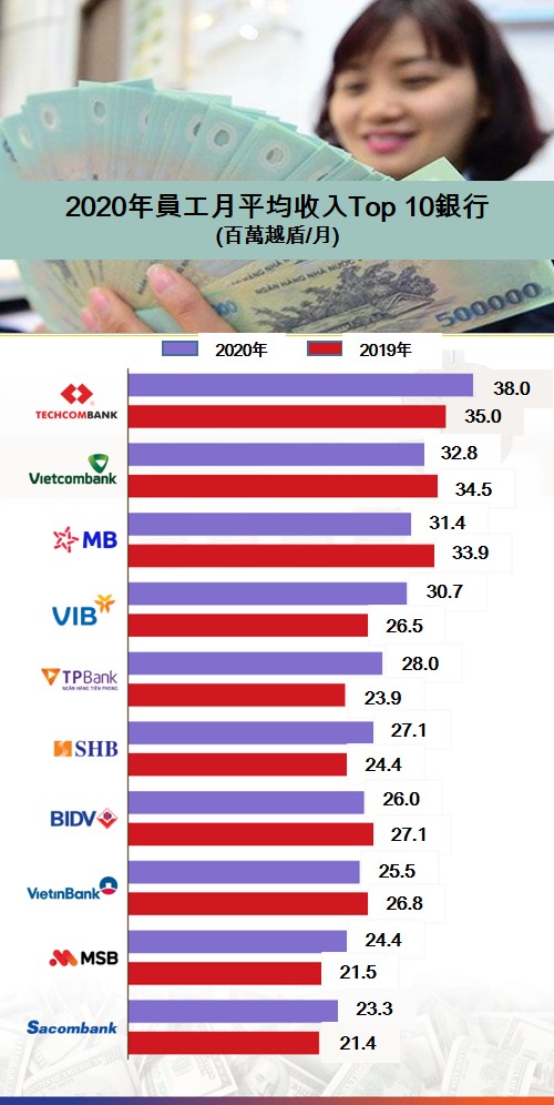 2020年員工月平均收入排名前10名銀行 越南財經 越南新聞