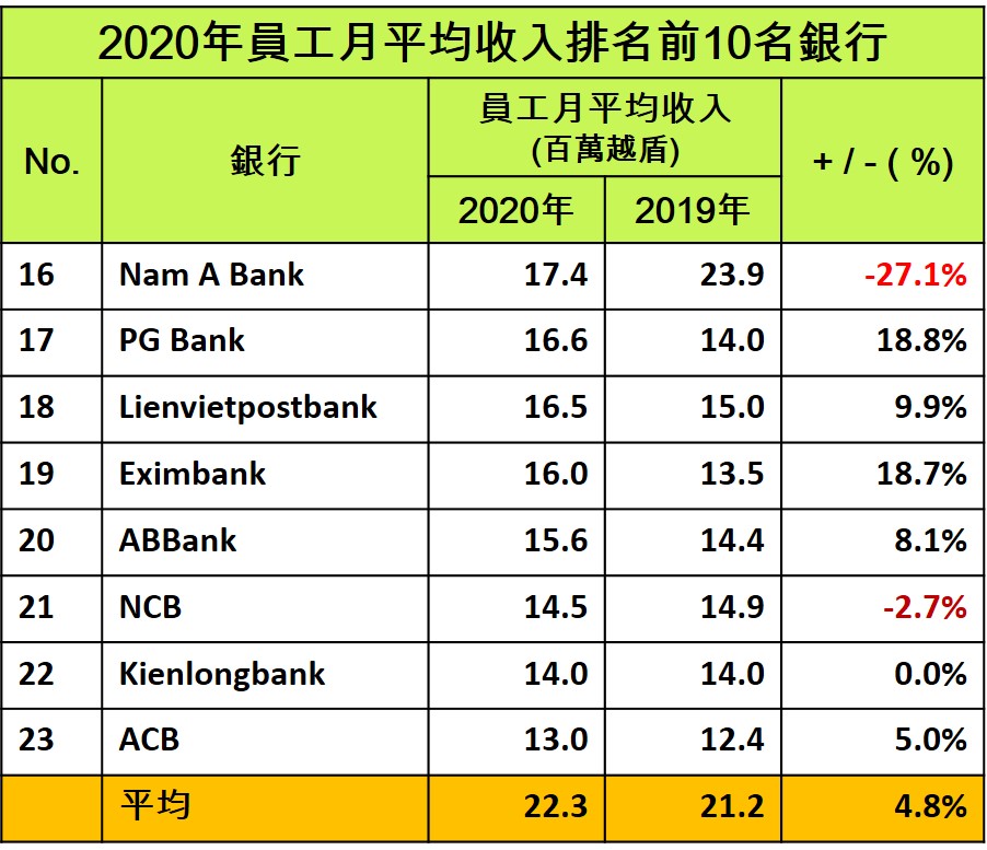 Techcombank Vietcombank MB 越南財經 越南新聞