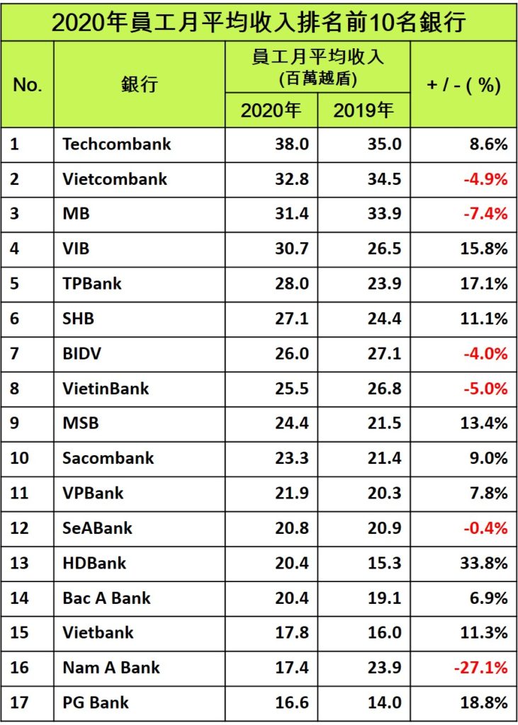 2020年員工月平均收入排名前10名銀行 越南財經 越南新聞