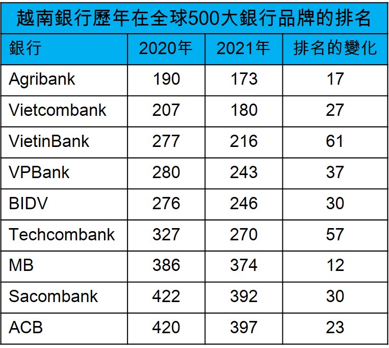 「2021年全球500大銀行品牌」越南9家銀行上榜 越南財經 越南新聞