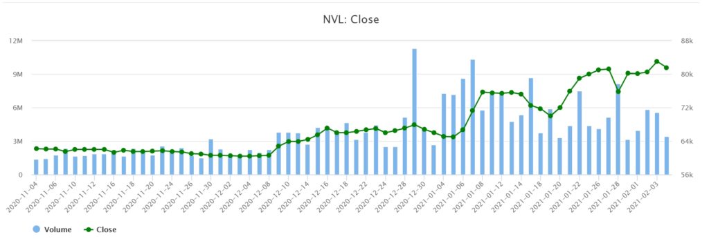 Nova Group當Novaland貸款兩億美元的擔保人 越南財經 越南新聞