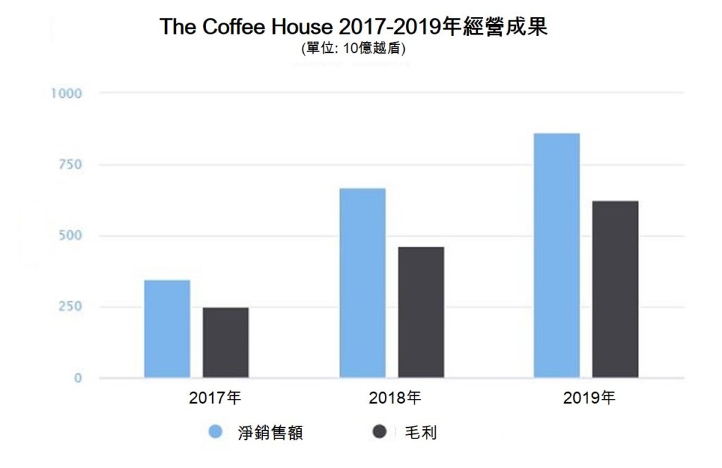 The Coffee House創辦人傳出宣布辭職 越南財經 越南新聞