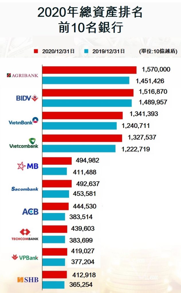 2020年總資產排名前10名銀行 越南財經 越南新聞