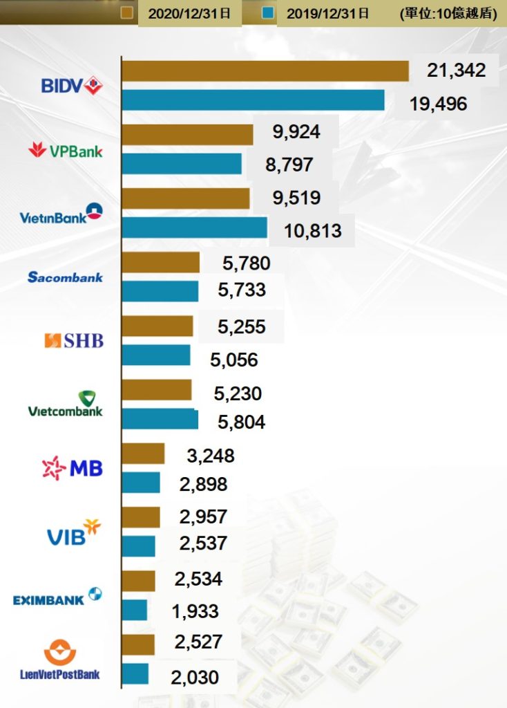 2020年壞帳最多前10名銀行 越南財經 越南新聞
