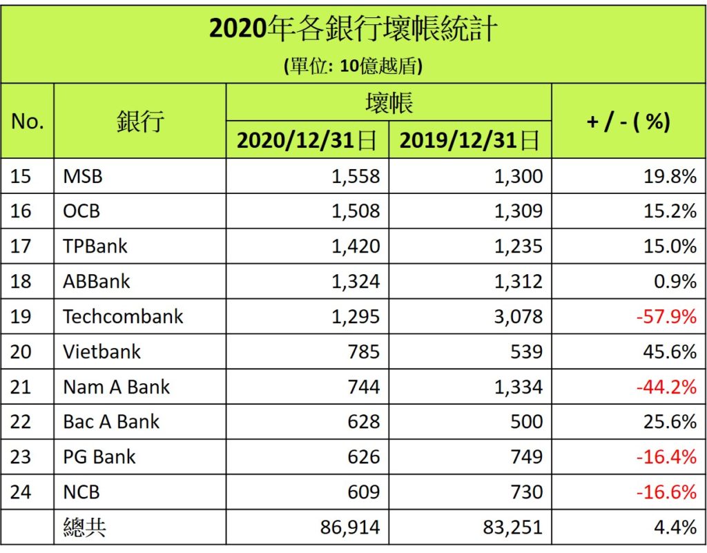 2020年壞帳最多前10名銀行 越南財經 越南新聞