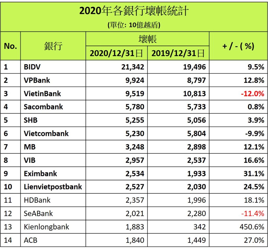 2020年壞帳最多前10名銀行 越南財經 越南新聞
