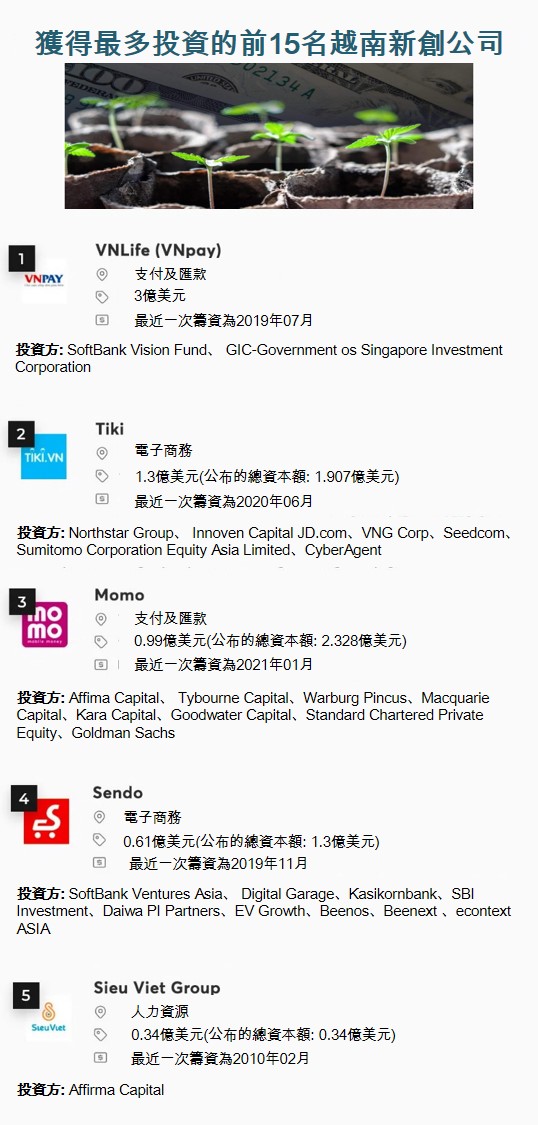 過去2年獲得最多投資的前15名越南新創公司 越南財經 越南新聞