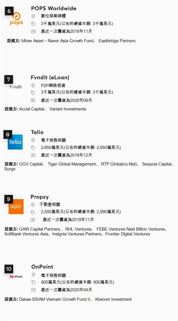 過去2年獲得最多投資的前15名越南新創公司 越南財經 越南新聞