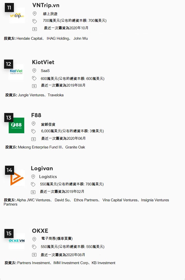 過去2年獲得最多投資的前15名越南新創公司 越南財經 越南新聞
