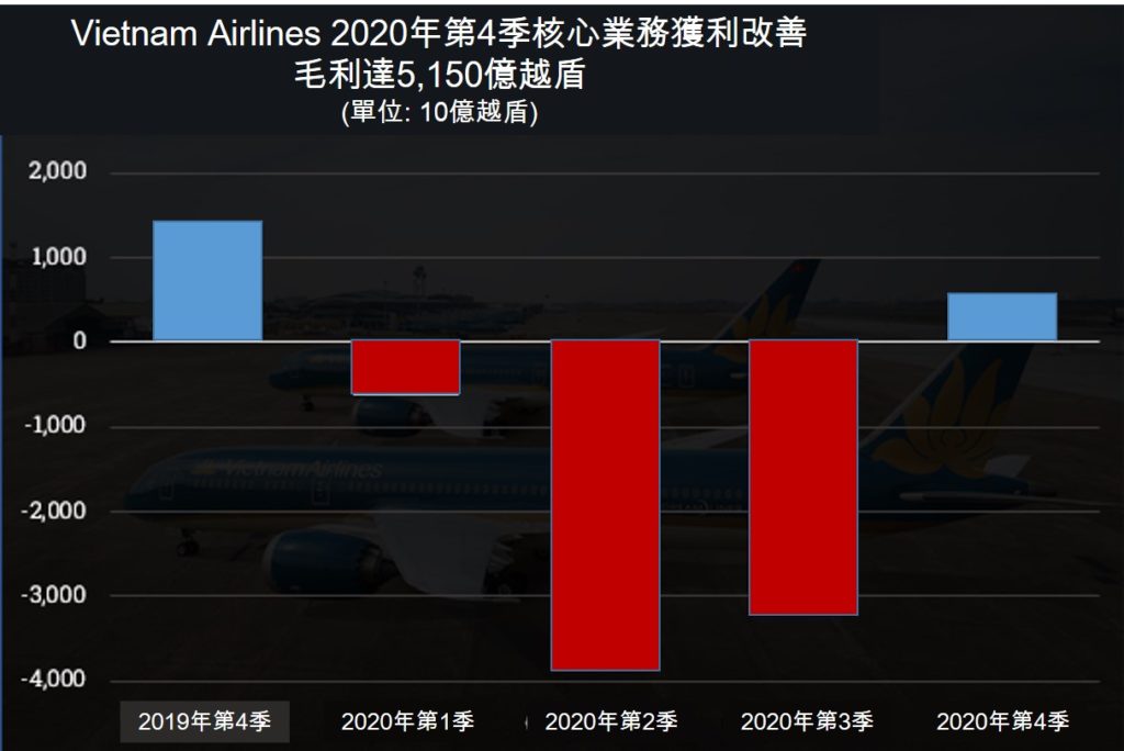 2020年第4季越南航空公司淨損近4千億越盾 越南財經 越南新聞