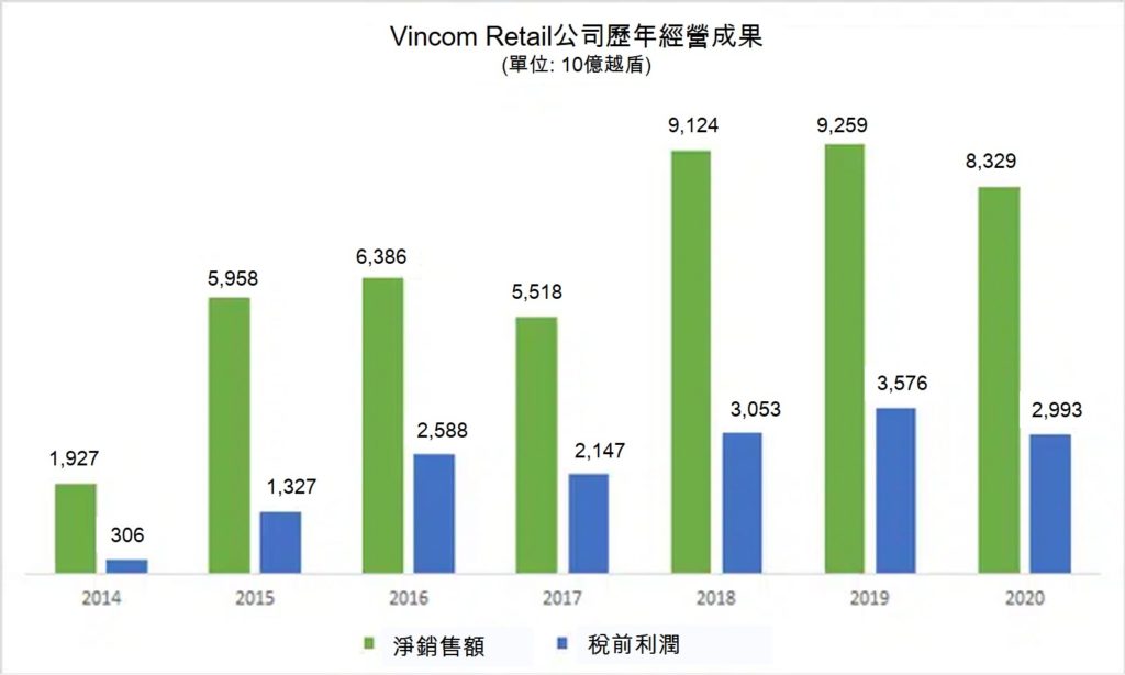 2020年全年Vincom Retail淨利超過2萬億越盾 越南財經 越南新聞