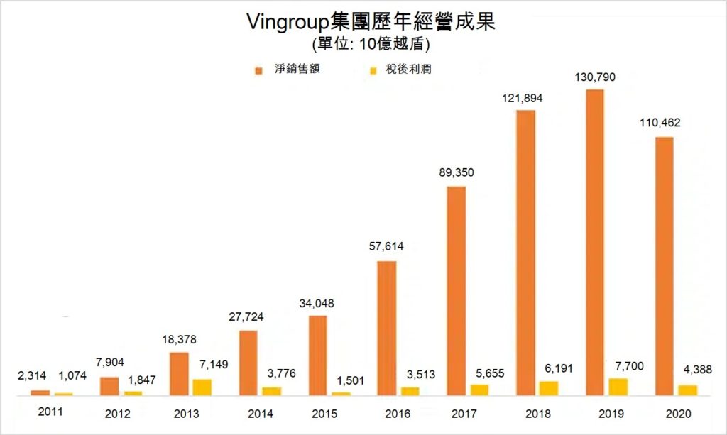 2020年Vingroup稅後利潤逾40萬億越盾 越南財經 越南新聞