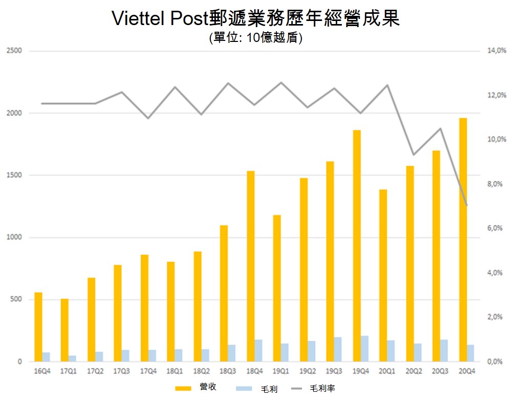 2020年第4季Viettel Post獲利下滑32％ 越南財經 越南新聞