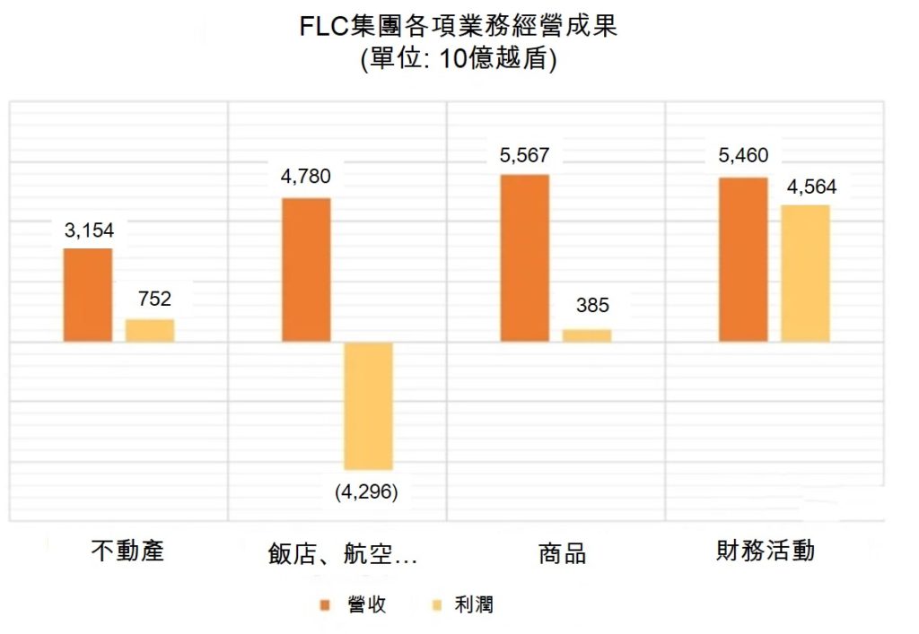 FLC集團對越竹航空持股比率已降至50%以下 越南財經 越南新聞