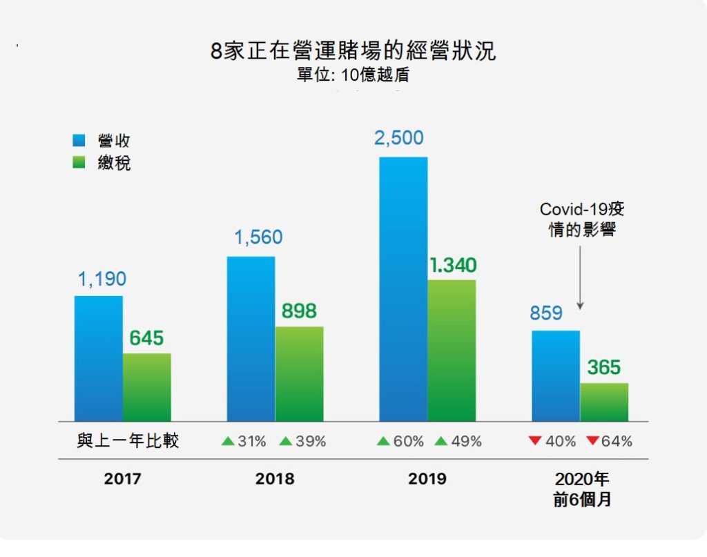 越南全國目前8家賭場的經營狀況如何? 越南財經 越南新聞