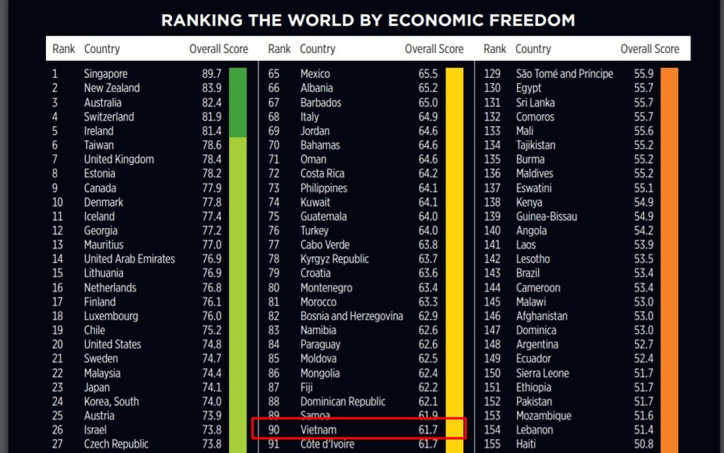 越南經濟自由度首度進榜「有限度自由」國家之列 越南財經 越南新聞