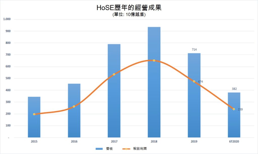從交易系統不斷發生『塞車』看HoSE的經營成果 越南財經 越南新聞
