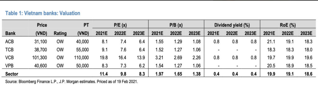 摩根大通評等越南銀行股 越南財經 越南新聞