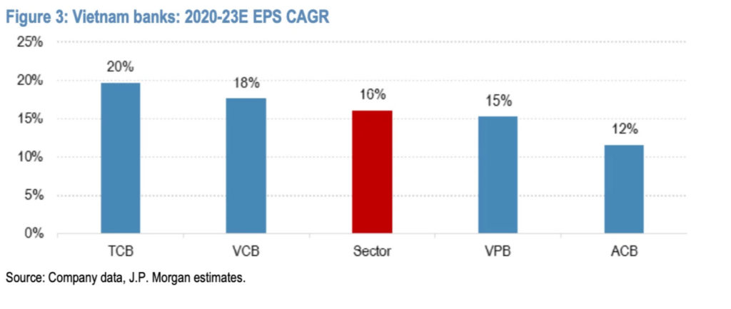 摩根大通評等越南銀行股在東協地區最具吸引力 TCB VCB