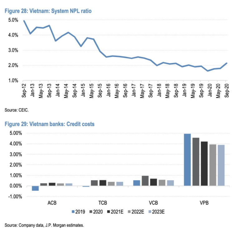 摩根大通評等越南銀行股在東協地區最具吸引力 胡志明市證券交易所 河內證券交易所
