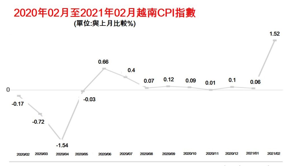 2021年前兩個月越南社會經濟概況總覽 越南財經 越南新聞