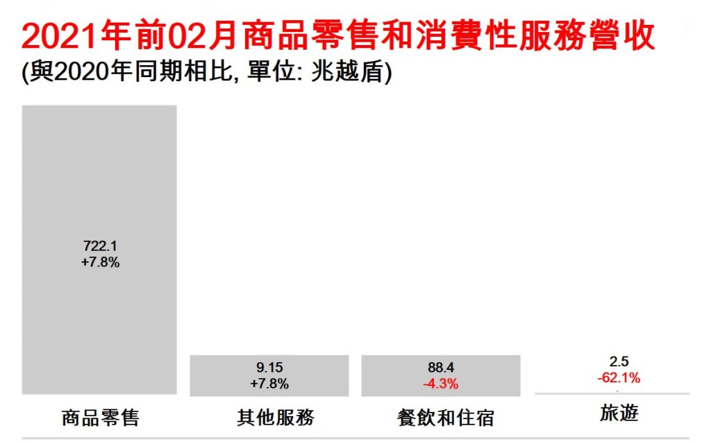 2021年前兩個月越南社會經濟概況總覽