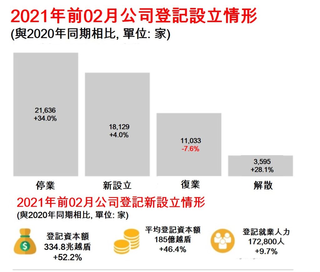2021年前兩個月越南公司登記設立 越南財經 越南新聞