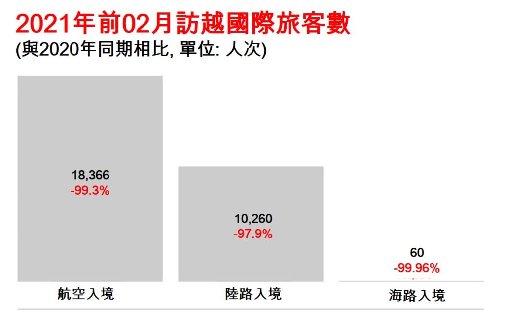2021年前兩個月訪越國際旅客數 越南財經 越南新聞