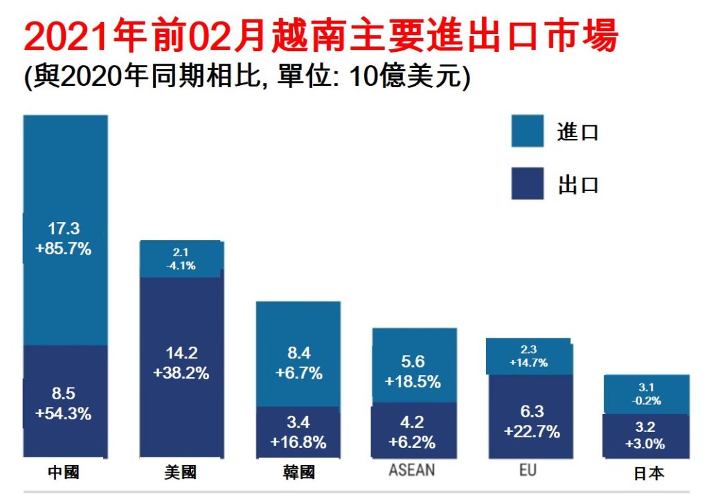 2021年前兩個月越南社會經濟概況總覽 越南財經 越南新聞