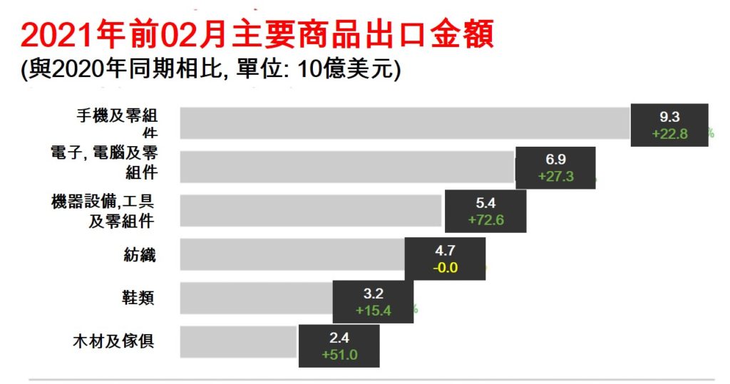 2021年前兩個月越南社會經濟概況總覽 越南財經 越南新聞