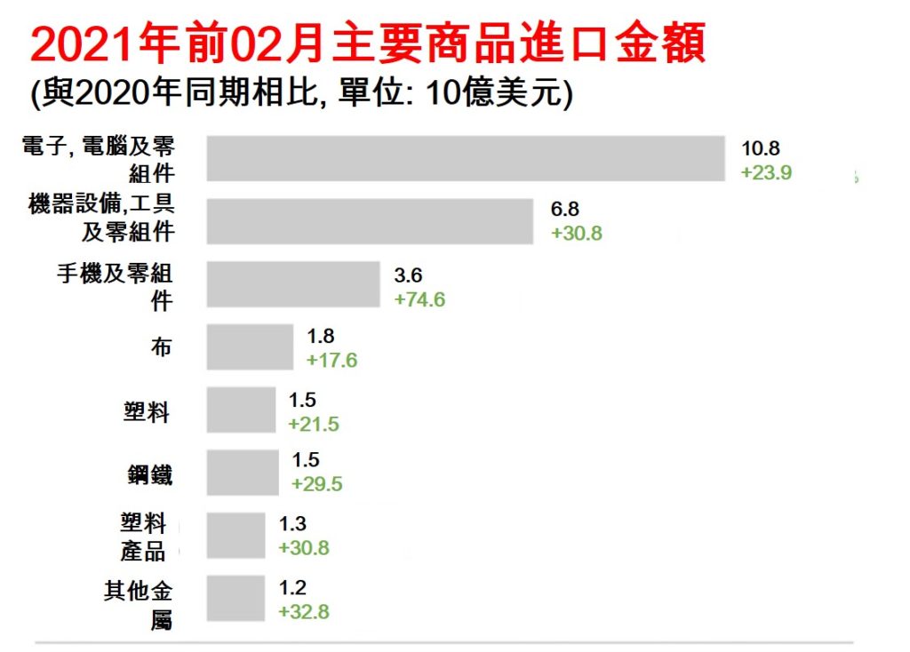 2021年前兩個月越南社會經濟概況總覽 越南財經 越南新聞