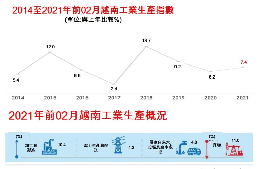 2021年前兩個月越南社會經濟概況總覽 越南財經 越南新聞