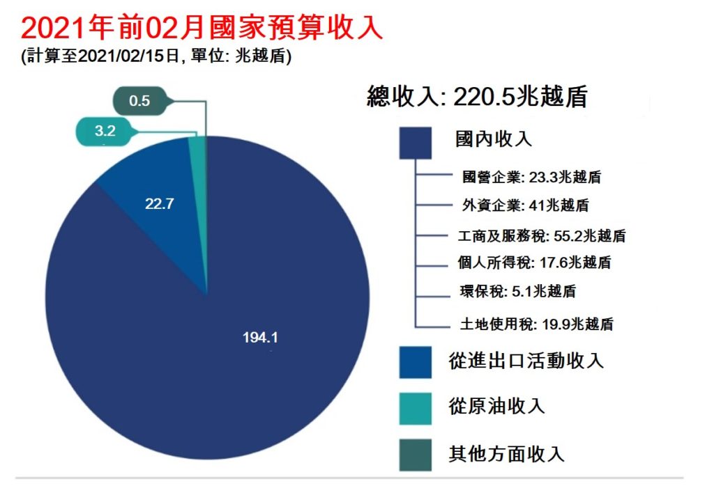 2021年前兩個月越南國家預算收入 