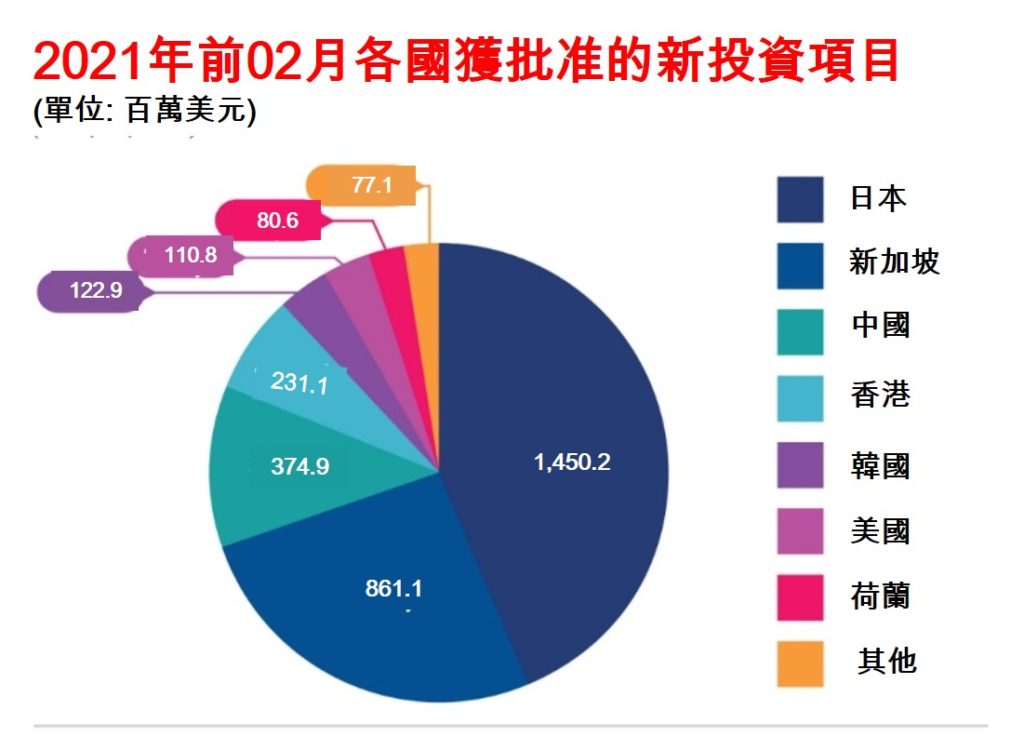 2021年前兩個月越南社會經濟概況總覽