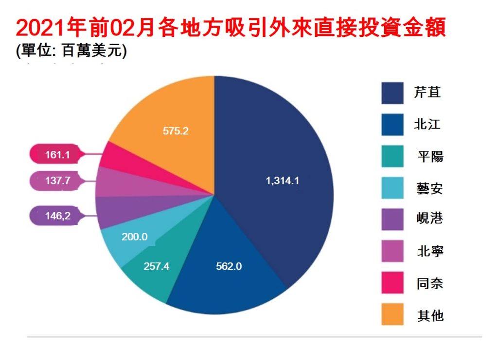 2021年前兩個月越南社會經濟概況總覽
