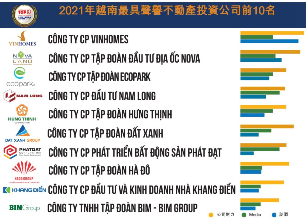 越房吧-越南投资,越南私募基金,2021年越南最具声誉不动产公司排名Top 10名单是根据科学和客观原则在进行评选。 评选紧张根据以下三个尺度,越南证券,越南美女,(1)