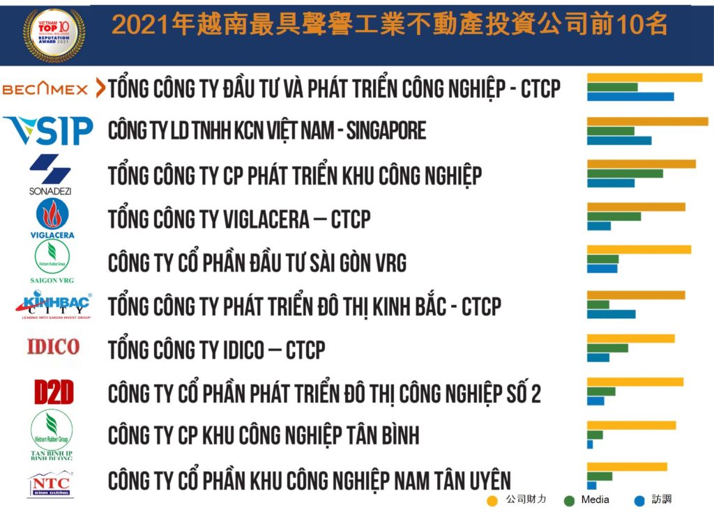 越房吧-越南投资,越南私募基金,2021年越南最具声誉不动产公司排名Top 10名单是根据科学和客观原则在进行评选。 评选紧张根据以下三个尺度,越南证券,越南美女,(2)