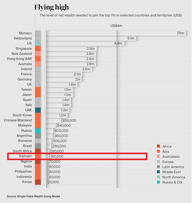 2020年疫情年越南超級富豪人數減少 越南財經 越南新聞